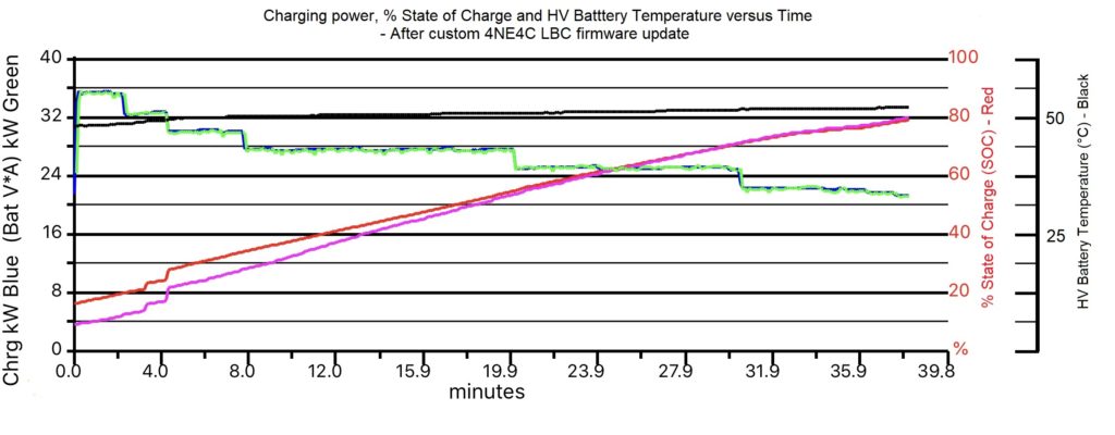 Charge Power and Temp vs Time - 4NE4C